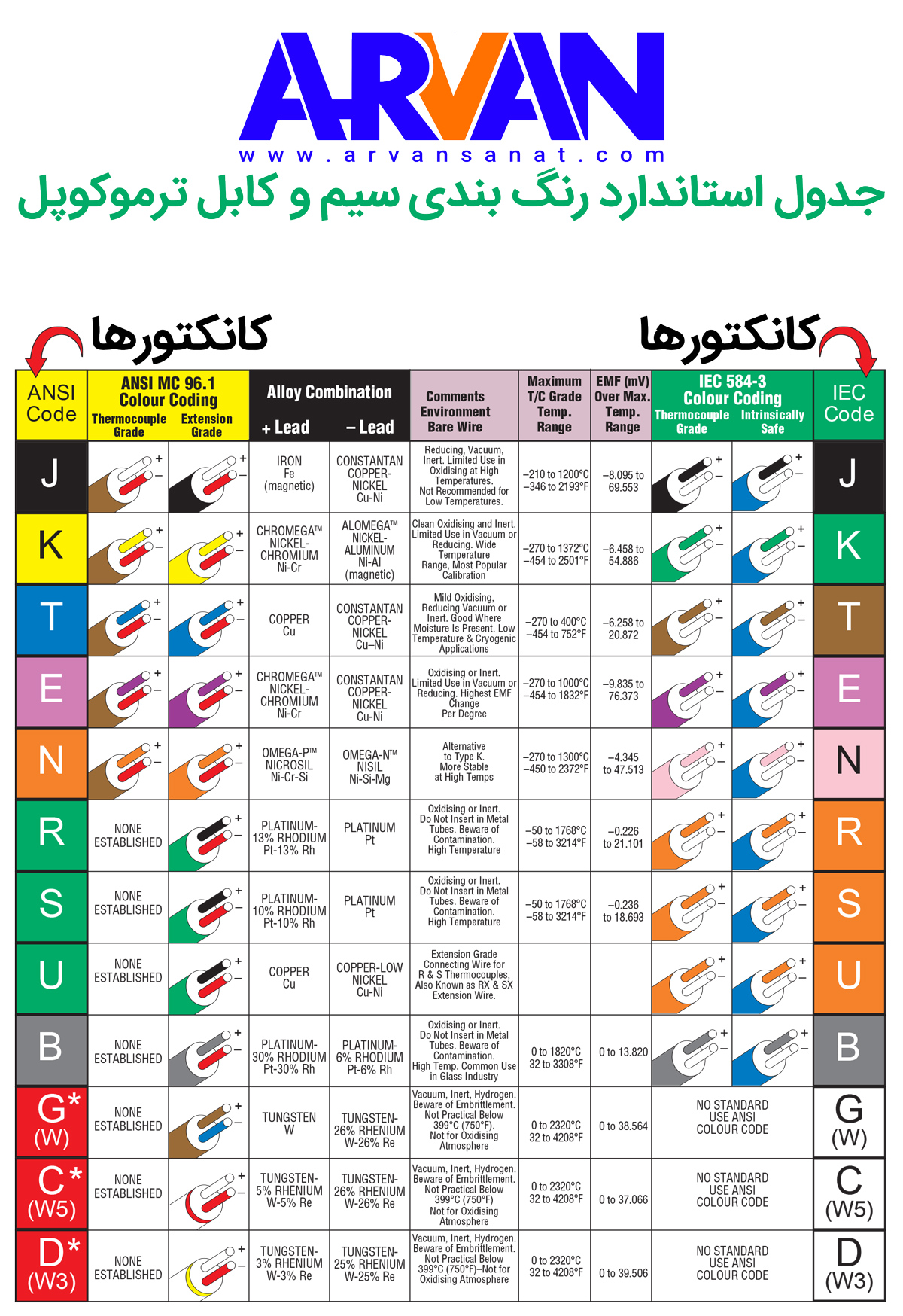 جدول استاندارد رنگ بندی کابل و سیم ترموکوپل